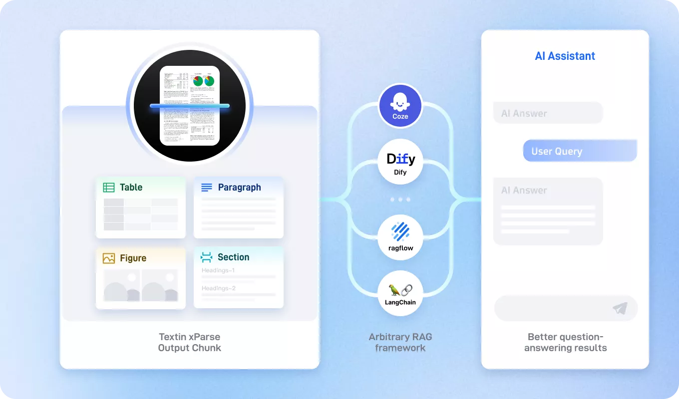 RAG 与知识库文档解析基础能力示意图