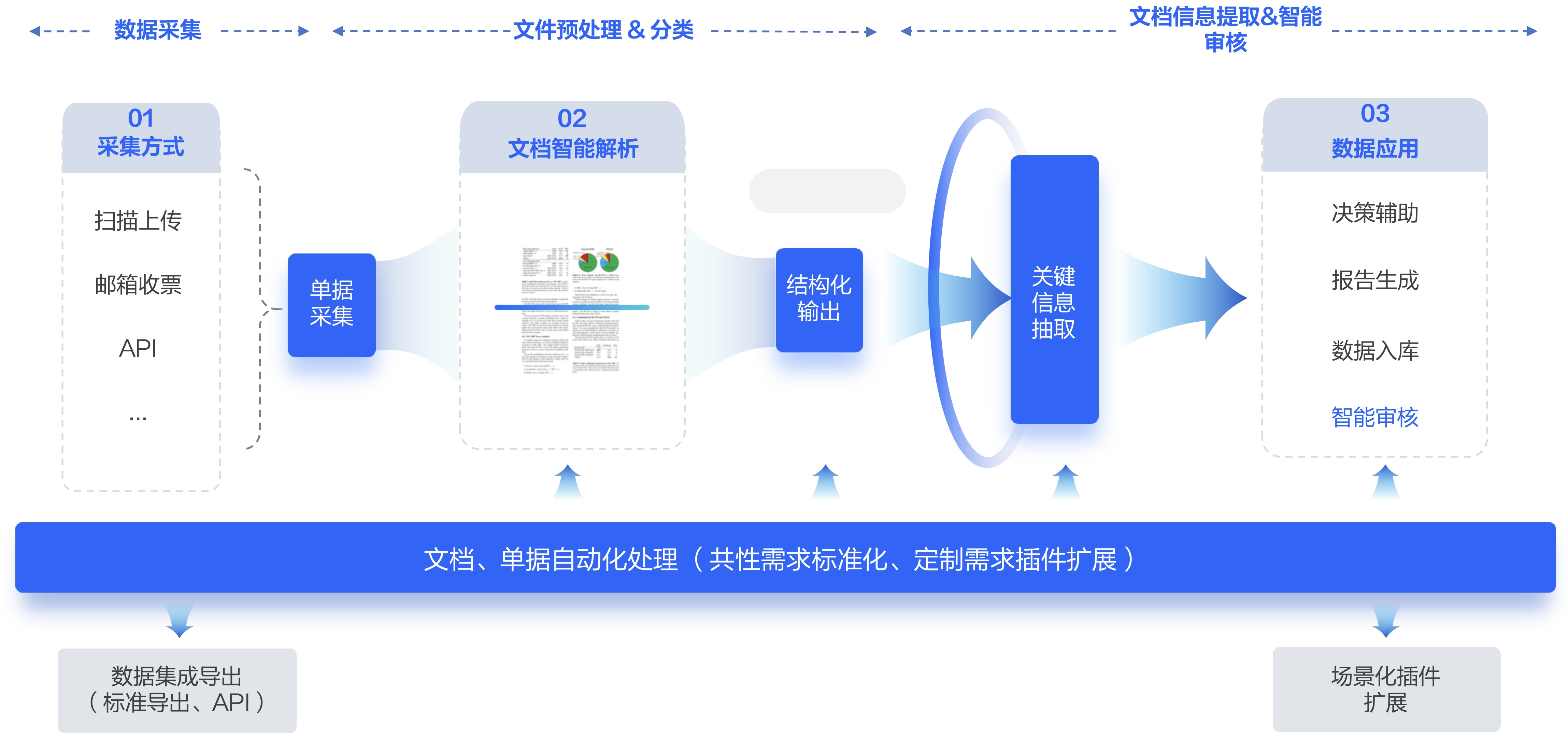 从“人审”到“智审”，重构财务报销流程